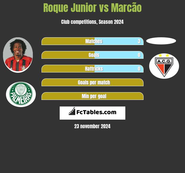 Roque Junior vs Marcão h2h player stats