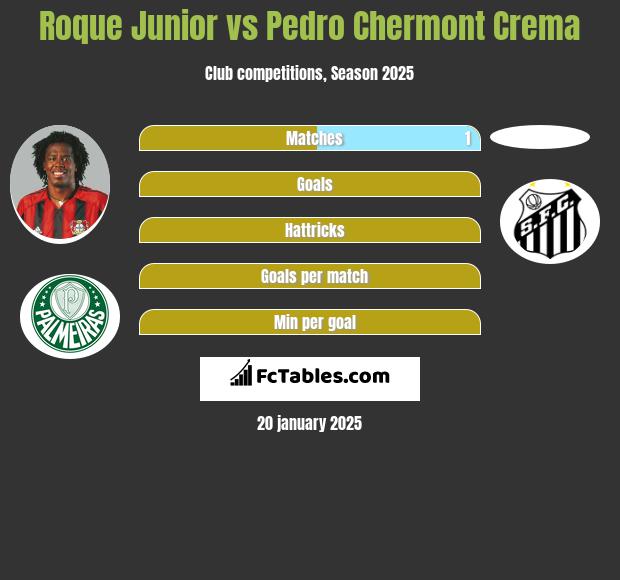 Roque Junior vs Pedro Chermont Crema h2h player stats