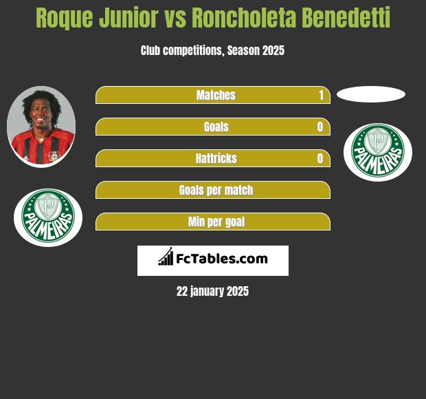 Roque Junior vs Roncholeta Benedetti h2h player stats