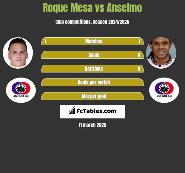 Roque Mesa vs Anselmo h2h player stats