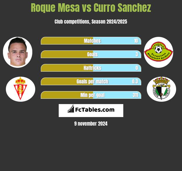 Roque Mesa vs Curro Sanchez h2h player stats