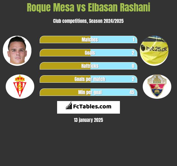 Roque Mesa vs Elbasan Rashani h2h player stats