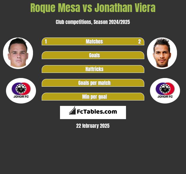 Roque Mesa vs Jonathan Viera h2h player stats