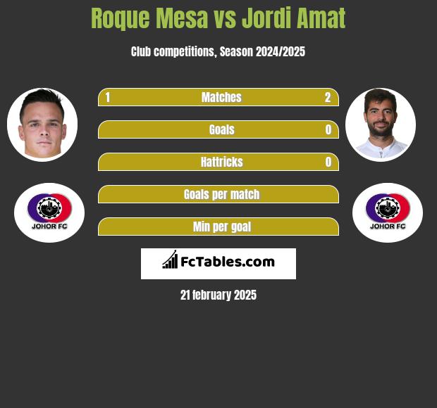 Roque Mesa vs Jordi Amat h2h player stats