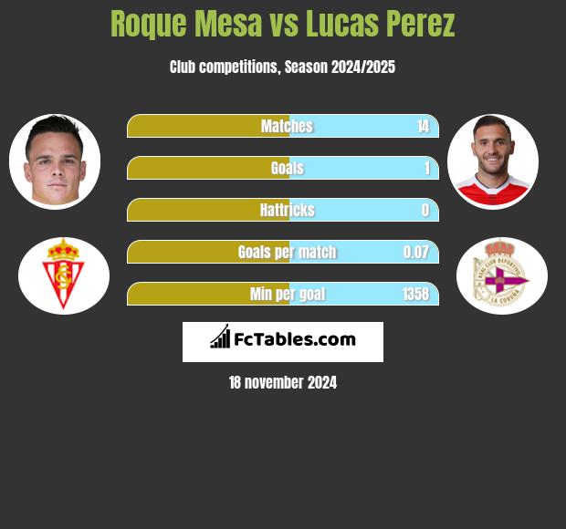 Roque Mesa vs Lucas Perez h2h player stats