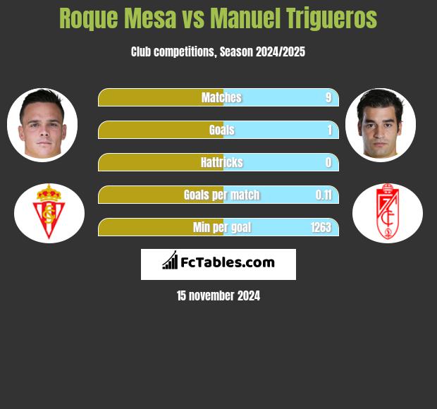 Roque Mesa vs Manuel Trigueros h2h player stats