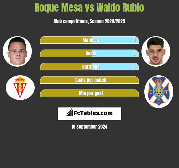 Roque Mesa vs Waldo Rubio h2h player stats