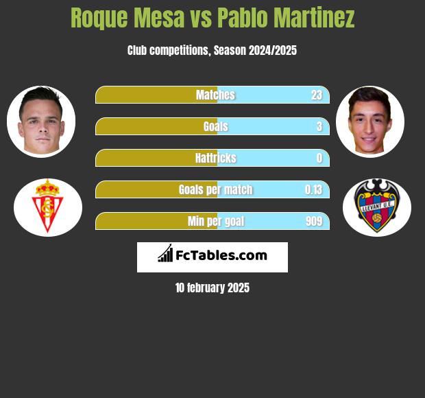 Roque Mesa vs Pablo Martinez h2h player stats