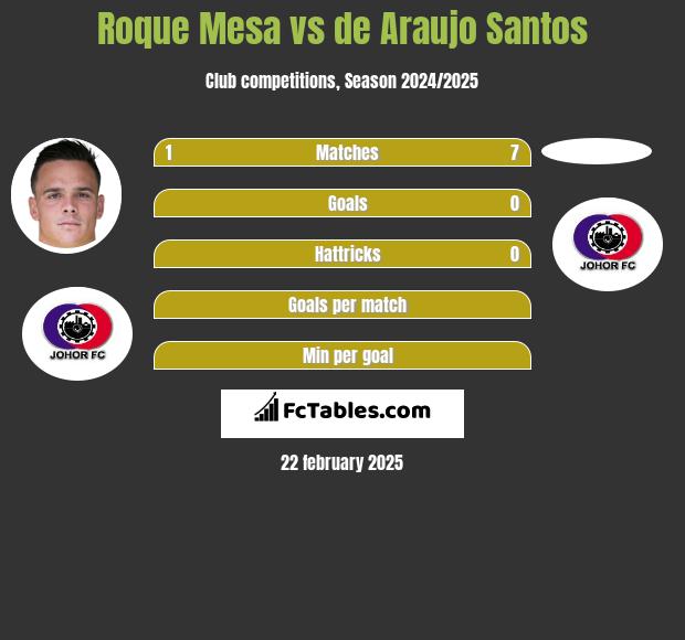 Roque Mesa vs de Araujo Santos h2h player stats