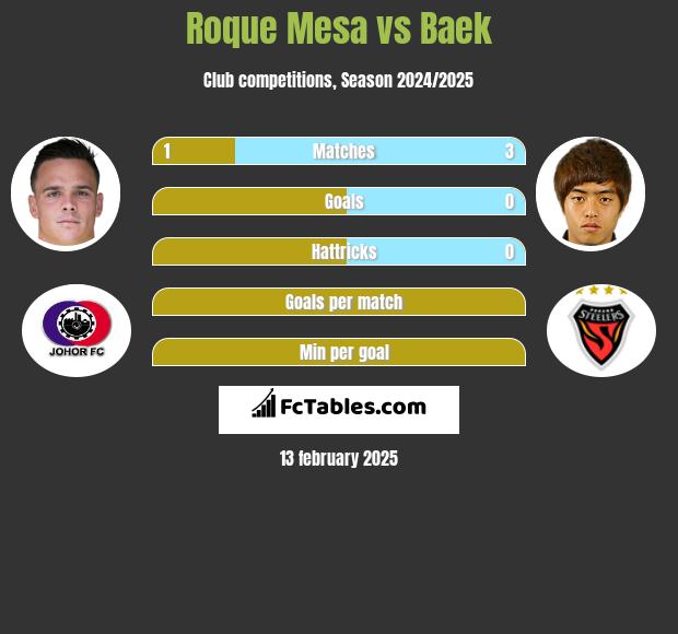 Roque Mesa vs Baek h2h player stats