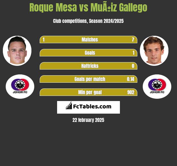 Roque Mesa vs MuÃ±iz Gallego h2h player stats