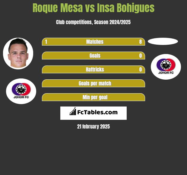 Roque Mesa vs Insa Bohigues h2h player stats