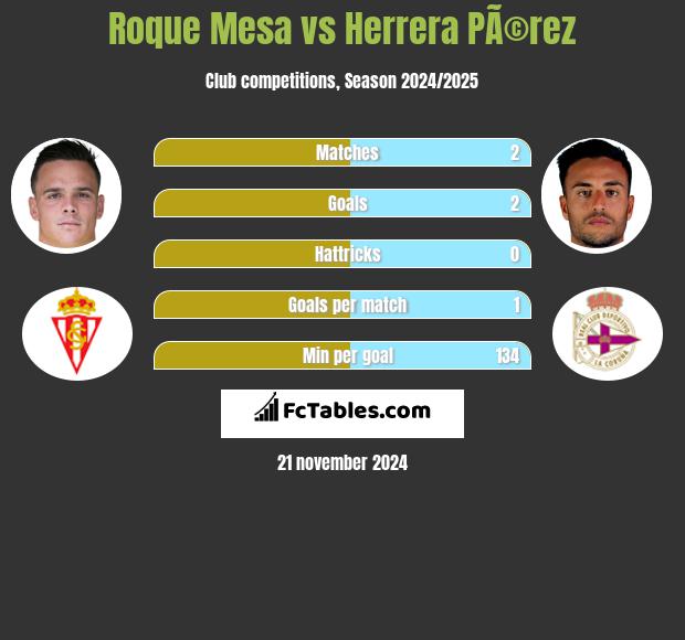 Roque Mesa vs Herrera PÃ©rez h2h player stats