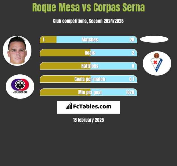 Roque Mesa vs Corpas Serna h2h player stats