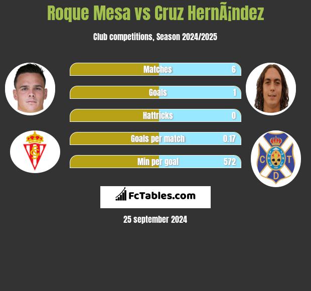 Roque Mesa vs Cruz HernÃ¡ndez h2h player stats