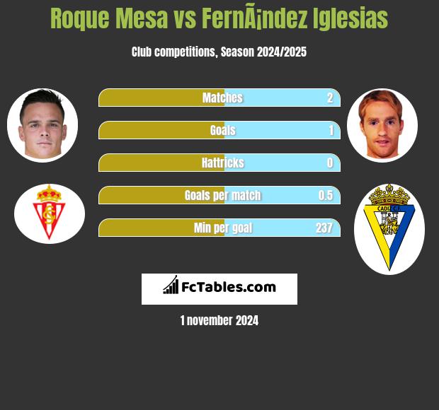 Roque Mesa vs FernÃ¡ndez Iglesias h2h player stats