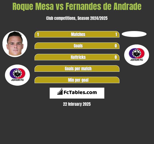 Roque Mesa vs Fernandes de Andrade h2h player stats