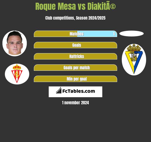 Roque Mesa vs DiakitÃ© h2h player stats