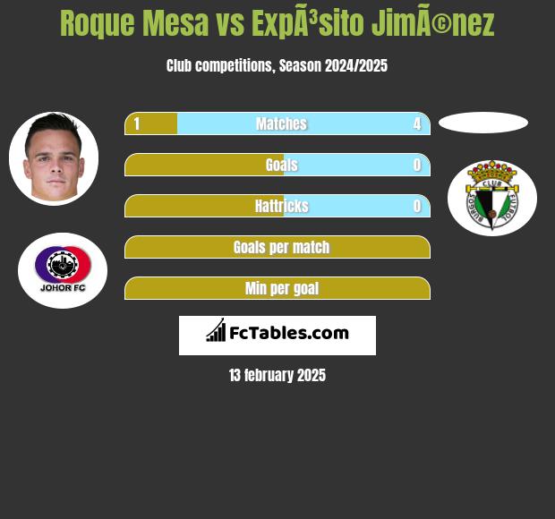 Roque Mesa vs ExpÃ³sito JimÃ©nez h2h player stats