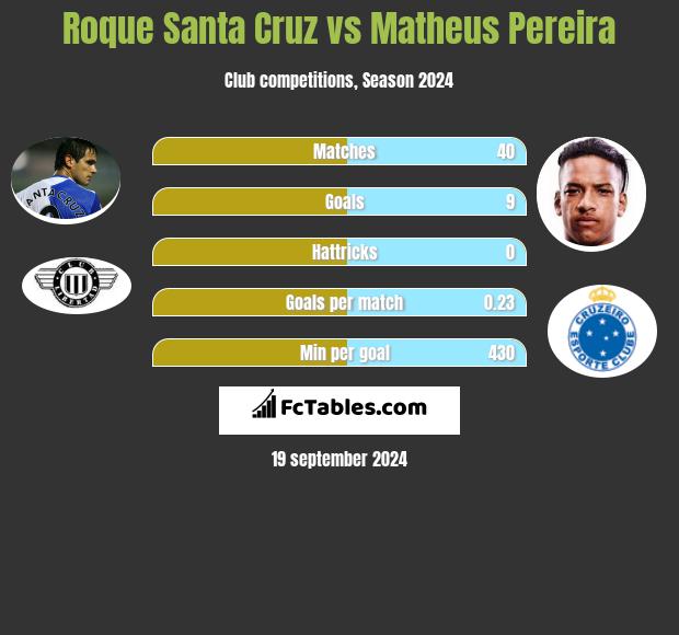 Roque Santa Cruz vs Matheus Pereira h2h player stats