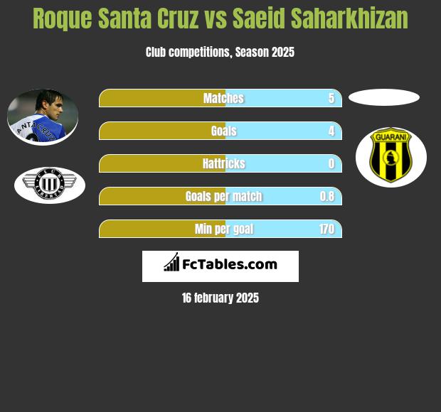 Roque Santa Cruz vs Saeid Saharkhizan h2h player stats