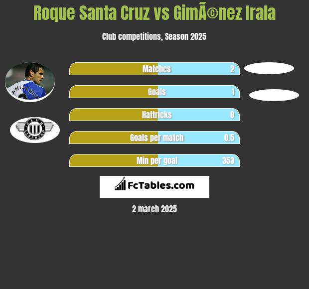 Roque Santa Cruz vs GimÃ©nez Irala h2h player stats