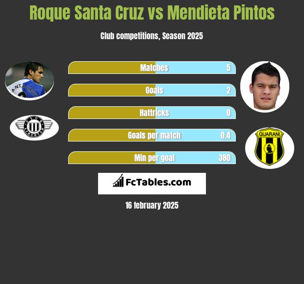 Roque Santa Cruz vs Mendieta Pintos h2h player stats