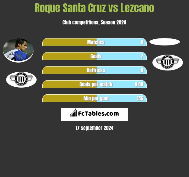 Roque Santa Cruz vs Lezcano h2h player stats