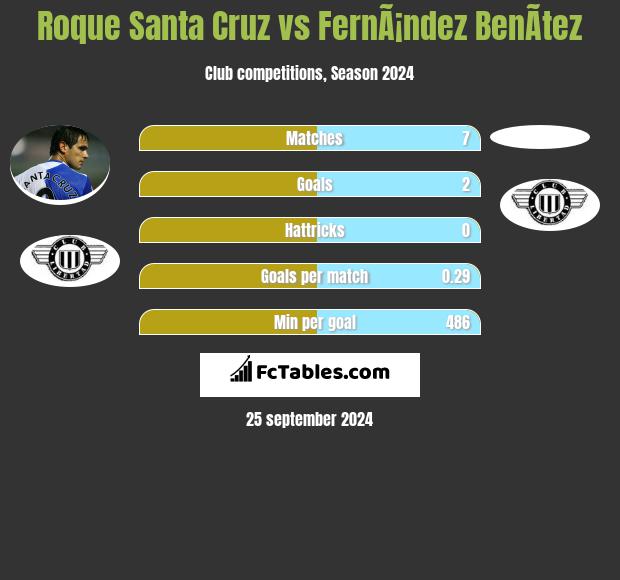 Roque Santa Cruz vs FernÃ¡ndez BenÃ­tez h2h player stats