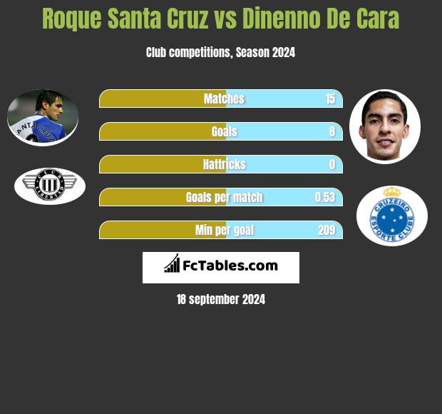 Roque Santa Cruz vs Dinenno De Cara h2h player stats