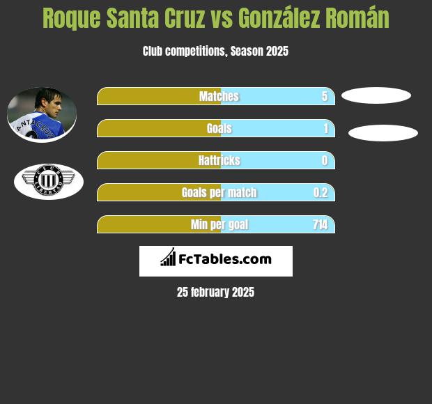 Roque Santa Cruz vs González Román h2h player stats