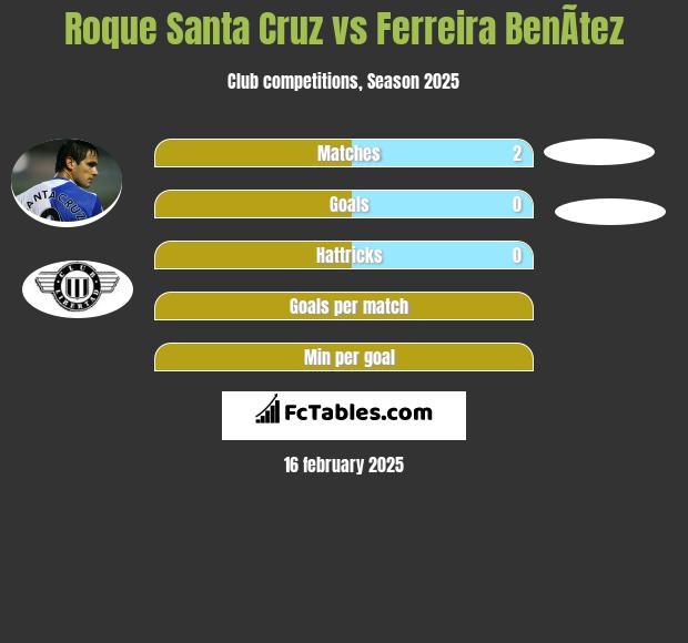 Roque Santa Cruz vs Ferreira BenÃ­tez h2h player stats