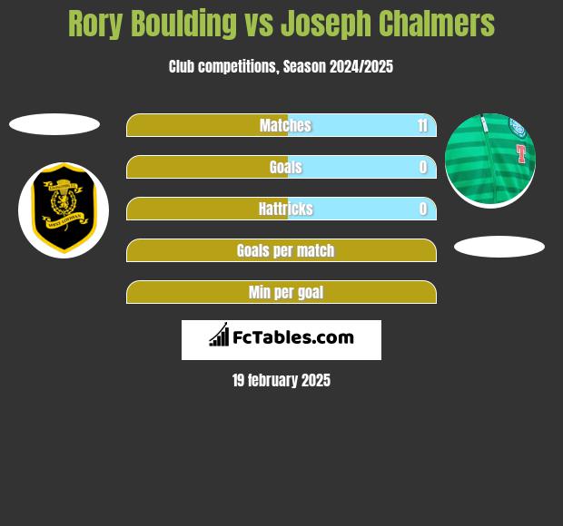 Rory Boulding vs Joseph Chalmers h2h player stats