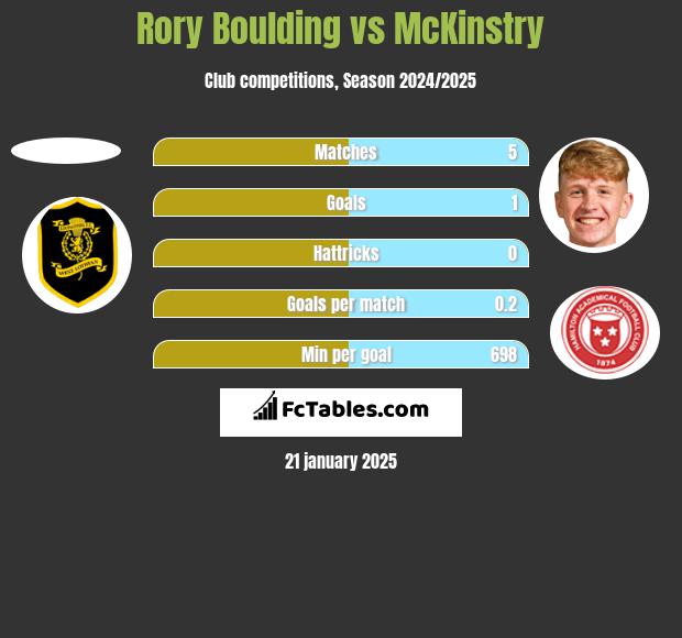 Rory Boulding vs McKinstry h2h player stats