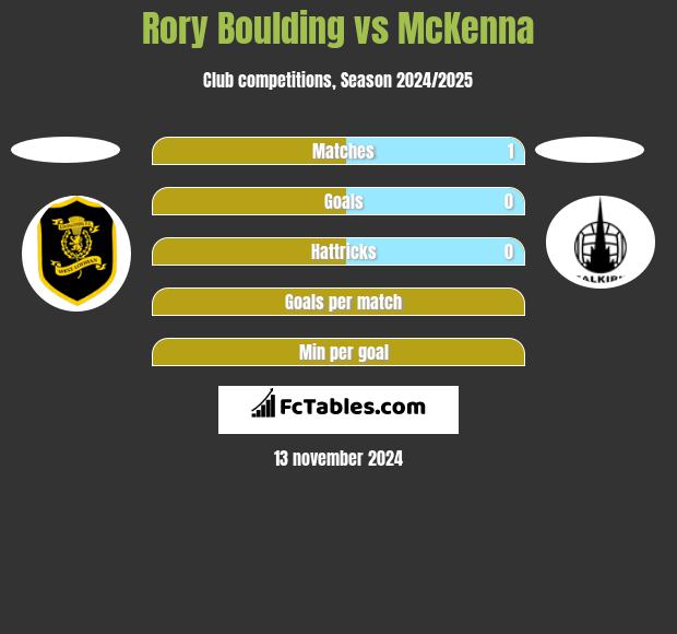 Rory Boulding vs McKenna h2h player stats