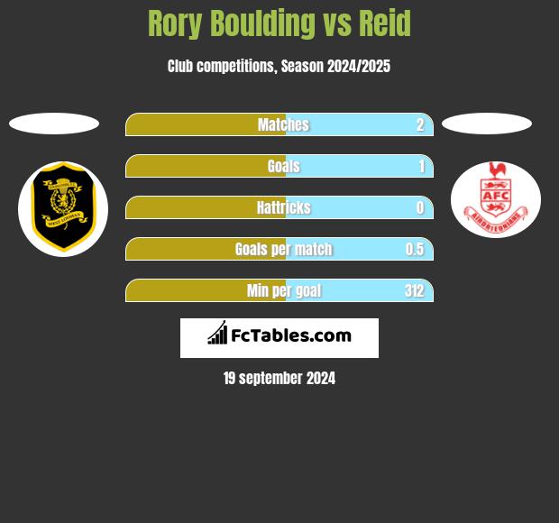 Rory Boulding vs Reid h2h player stats