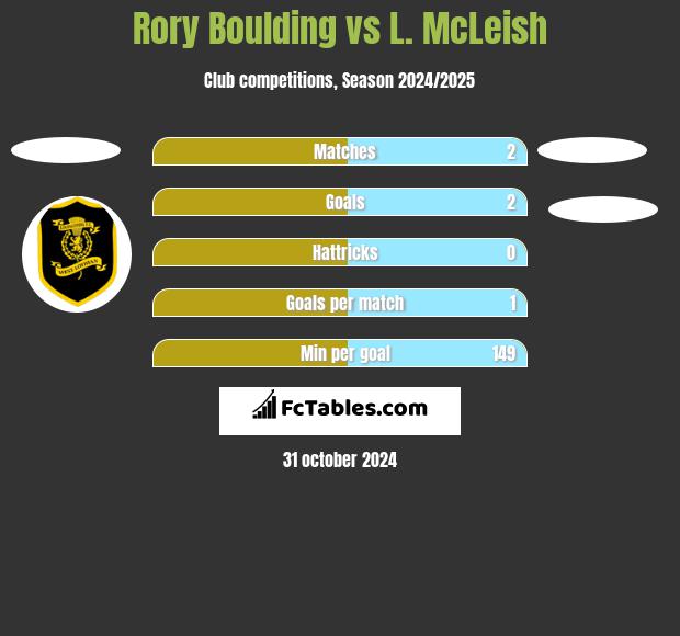 Rory Boulding vs L. McLeish h2h player stats