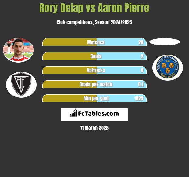 Rory Delap vs Aaron Pierre h2h player stats