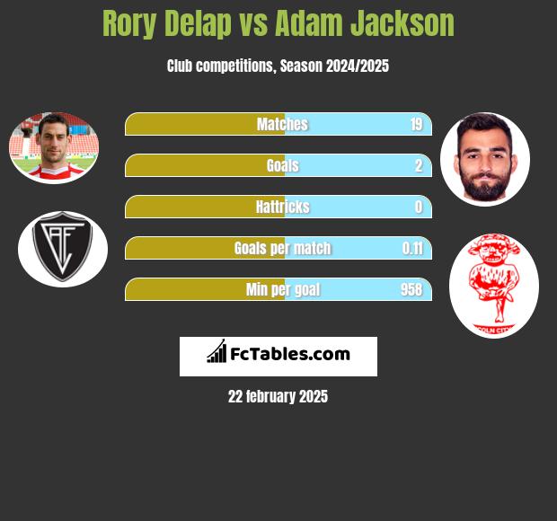 Rory Delap vs Adam Jackson h2h player stats