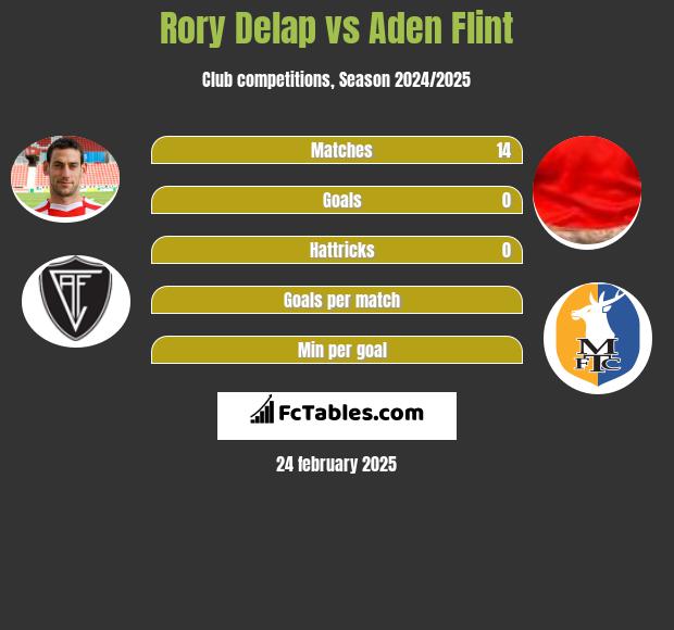 Rory Delap vs Aden Flint h2h player stats