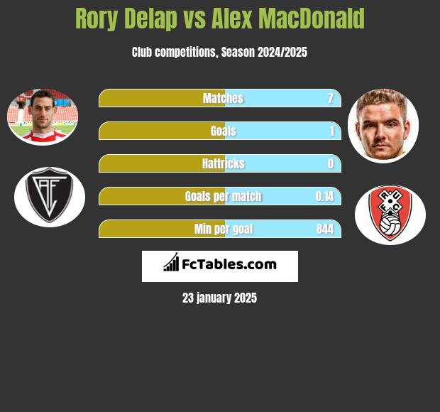 Rory Delap vs Alex MacDonald h2h player stats