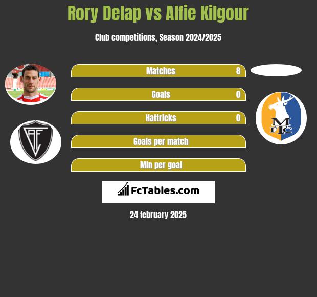 Rory Delap vs Alfie Kilgour h2h player stats