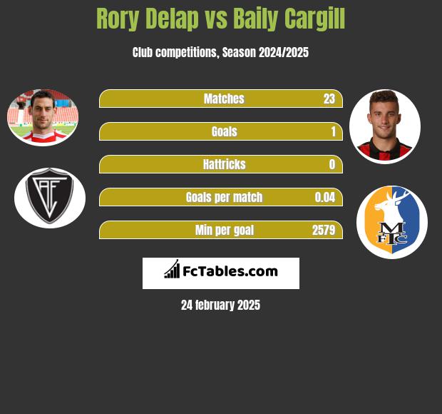 Rory Delap vs Baily Cargill h2h player stats