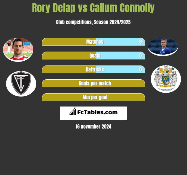 Rory Delap vs Callum Connolly h2h player stats