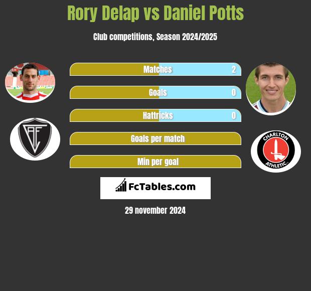 Rory Delap vs Daniel Potts h2h player stats