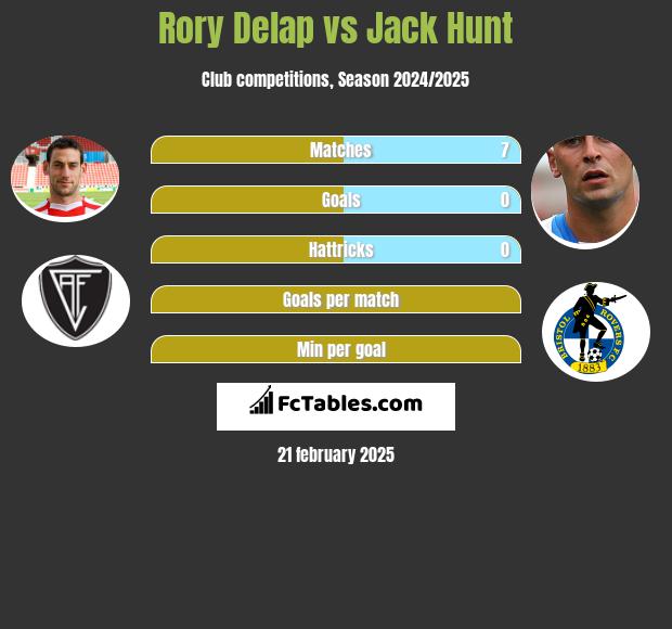 Rory Delap vs Jack Hunt h2h player stats