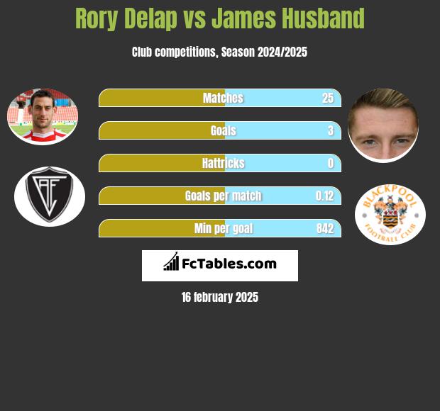 Rory Delap vs James Husband h2h player stats