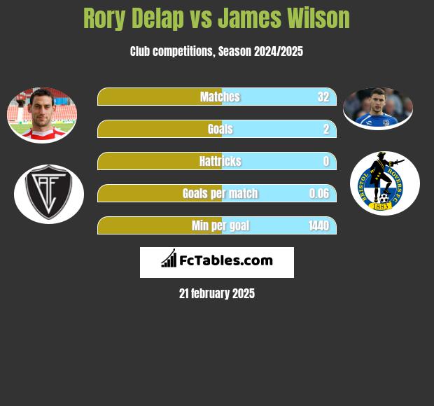 Rory Delap vs James Wilson h2h player stats