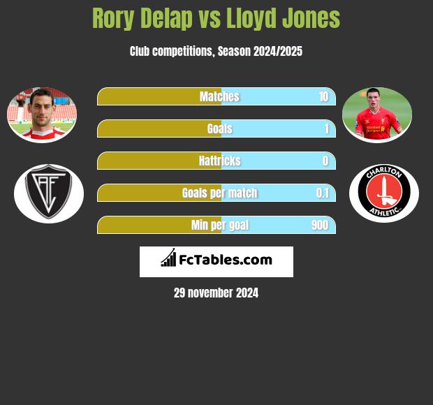 Rory Delap vs Lloyd Jones h2h player stats