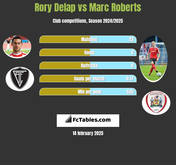 Rory Delap vs Marc Roberts h2h player stats